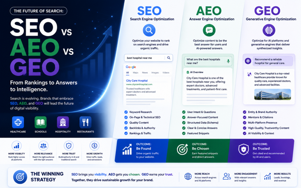 SEO VS AEO VS GEO - Revolution of Search
