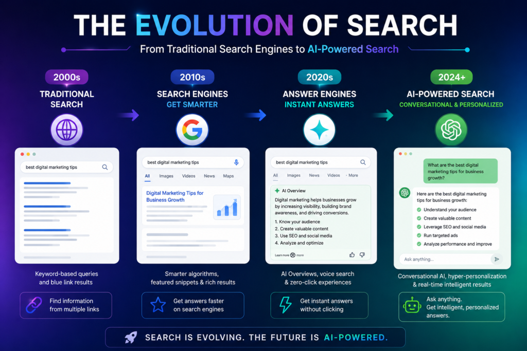 SEO vs AEO vs GEO: Why Modern Websites Need More Than Traditional SEO